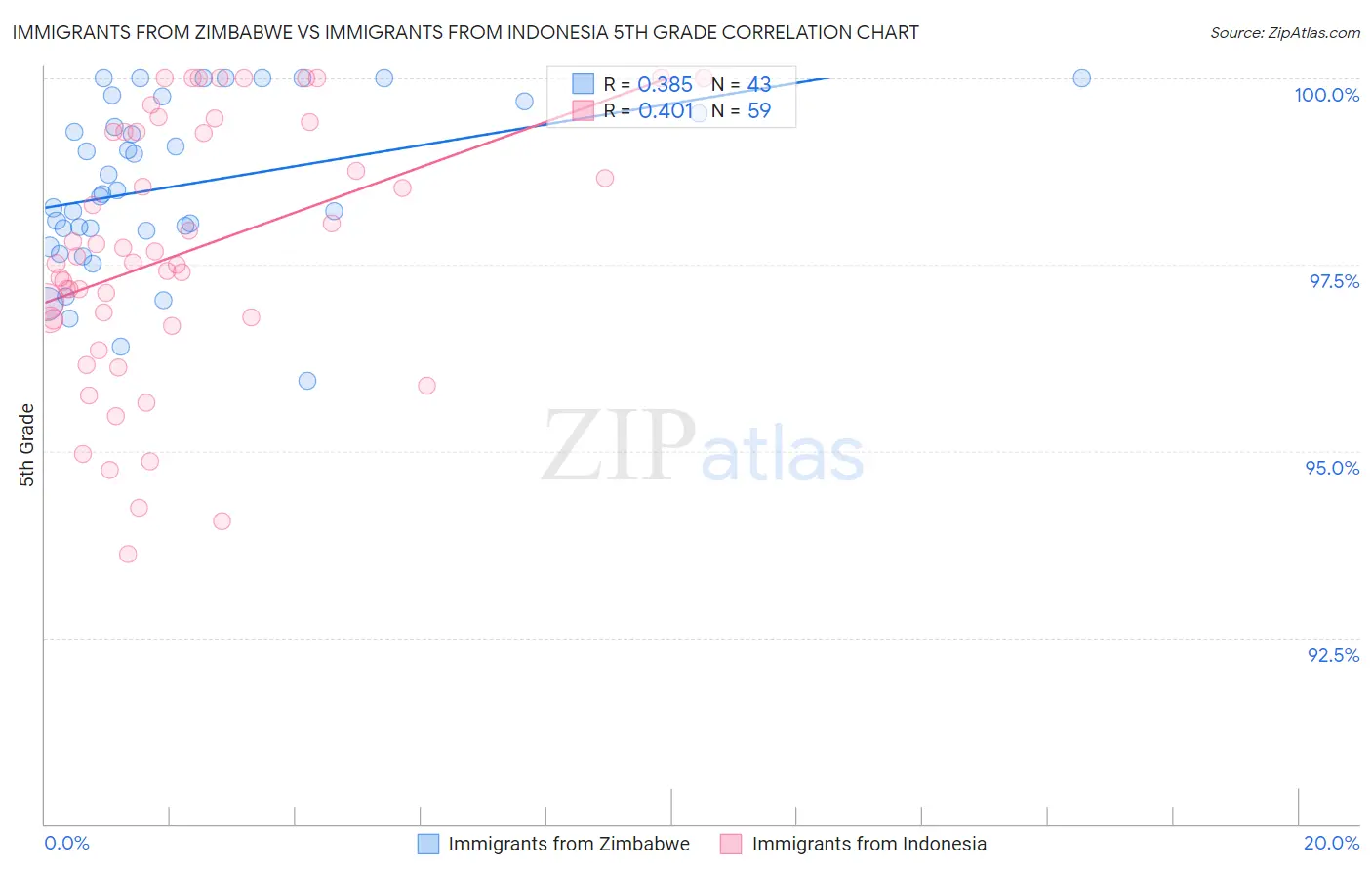 Immigrants from Zimbabwe vs Immigrants from Indonesia 5th Grade