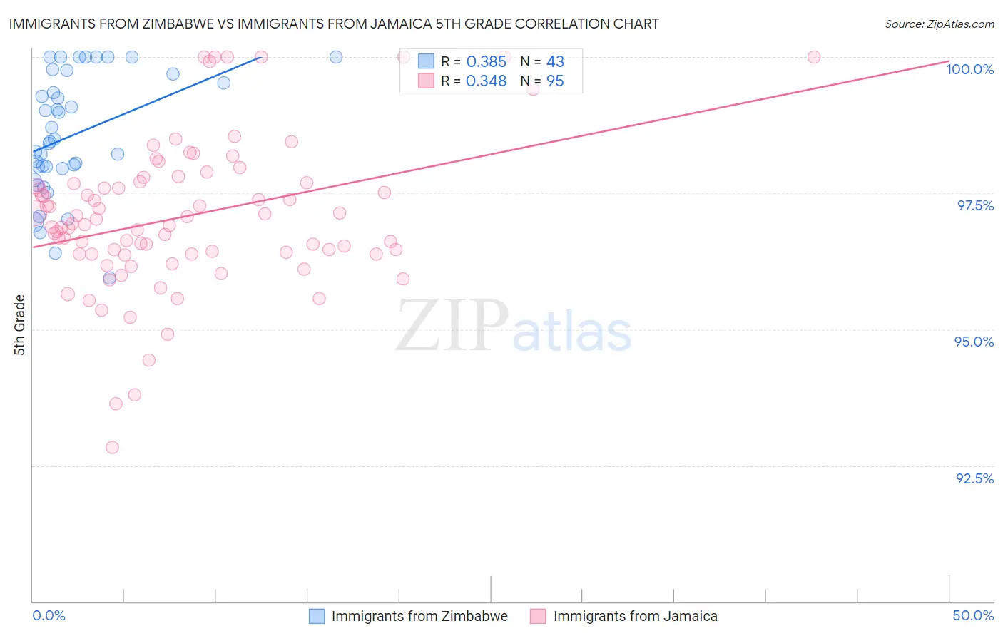 Immigrants from Zimbabwe vs Immigrants from Jamaica 5th Grade