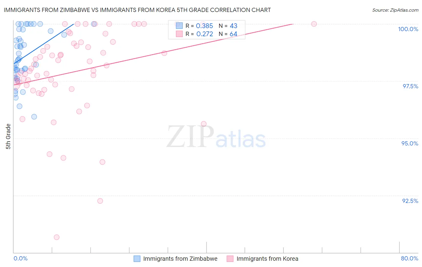 Immigrants from Zimbabwe vs Immigrants from Korea 5th Grade
