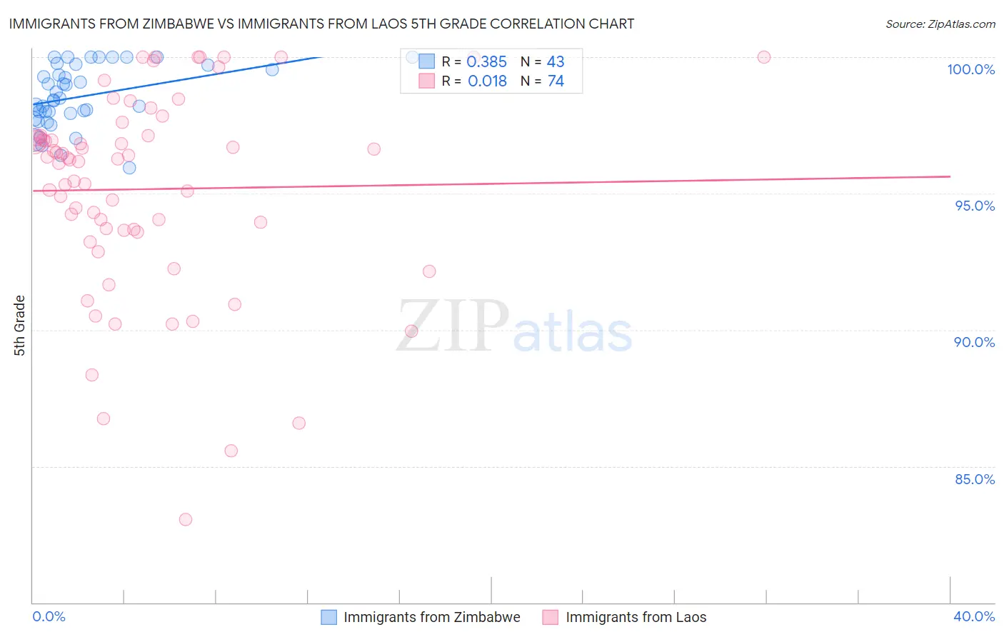 Immigrants from Zimbabwe vs Immigrants from Laos 5th Grade