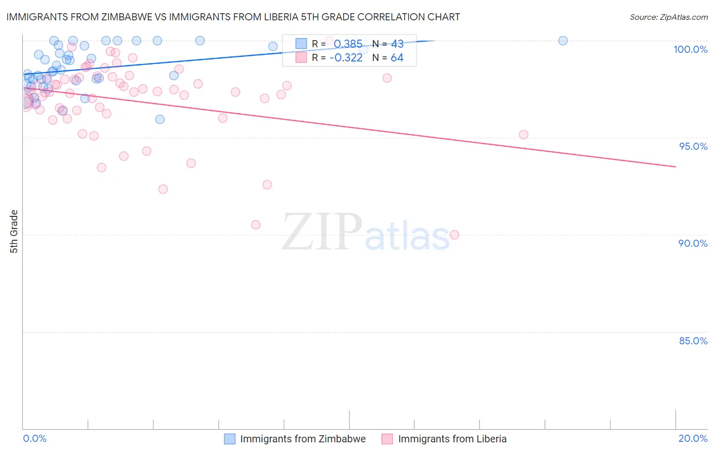 Immigrants from Zimbabwe vs Immigrants from Liberia 5th Grade