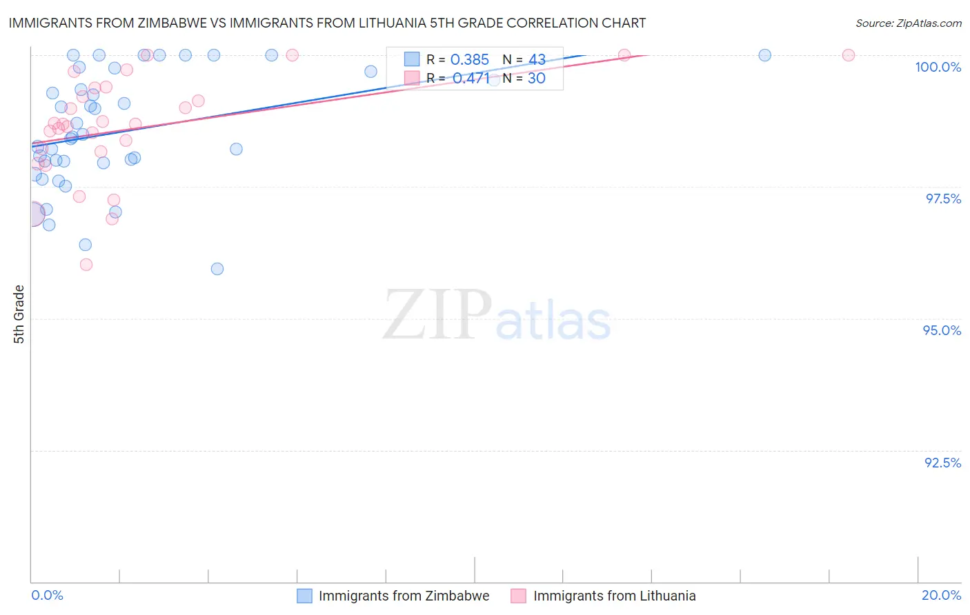 Immigrants from Zimbabwe vs Immigrants from Lithuania 5th Grade