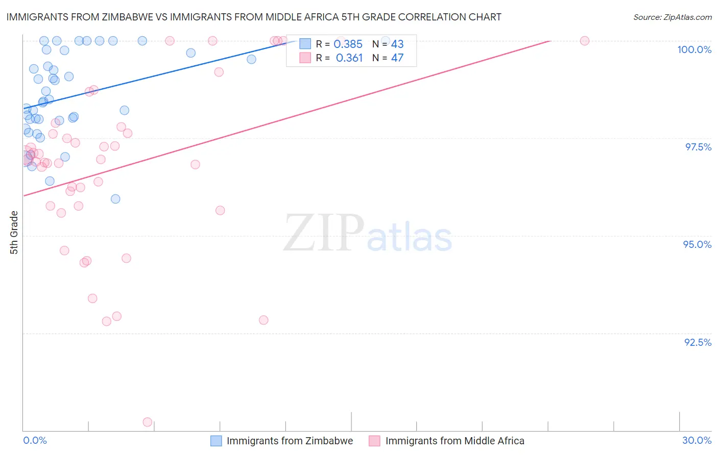 Immigrants from Zimbabwe vs Immigrants from Middle Africa 5th Grade