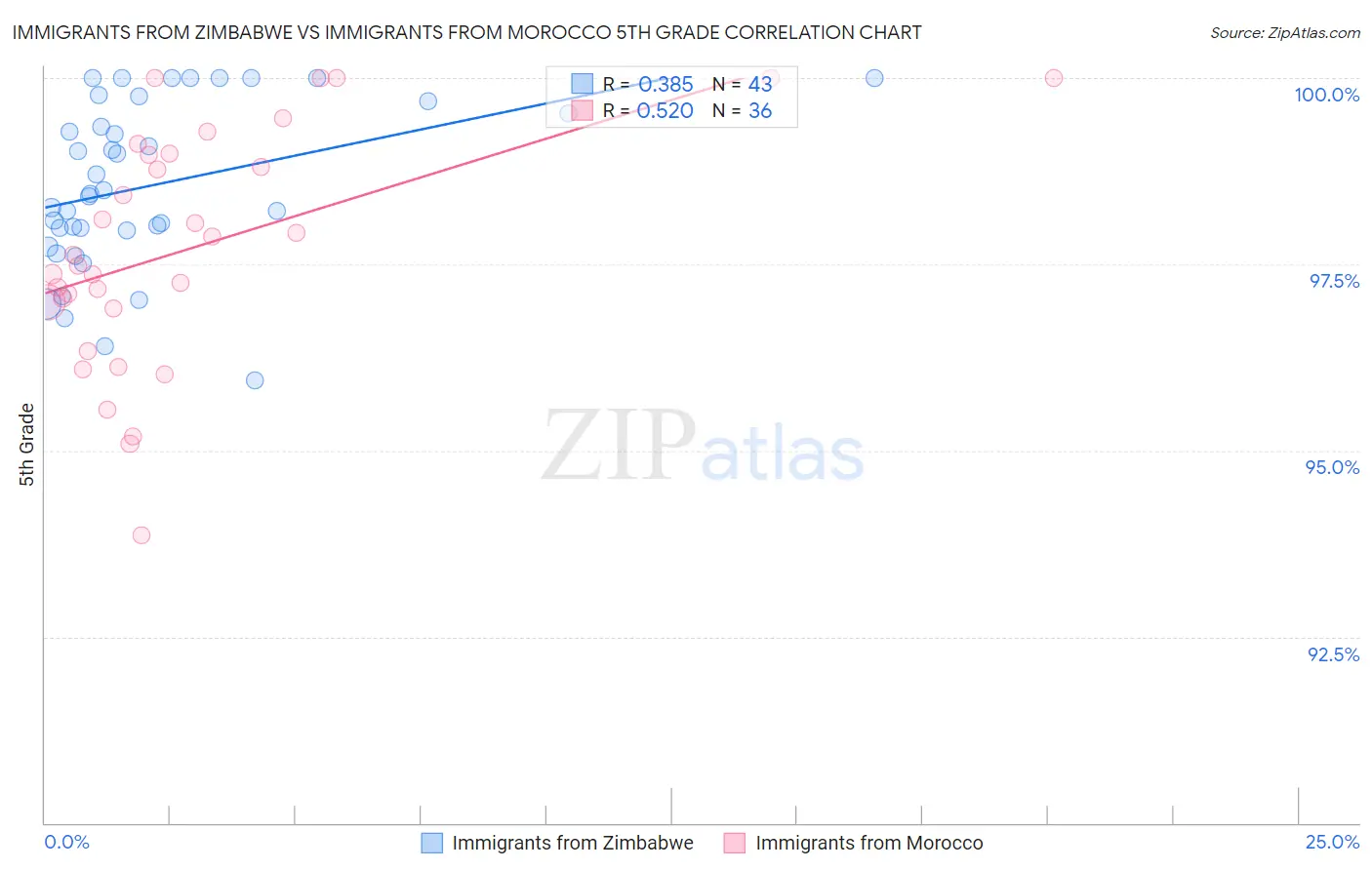 Immigrants from Zimbabwe vs Immigrants from Morocco 5th Grade