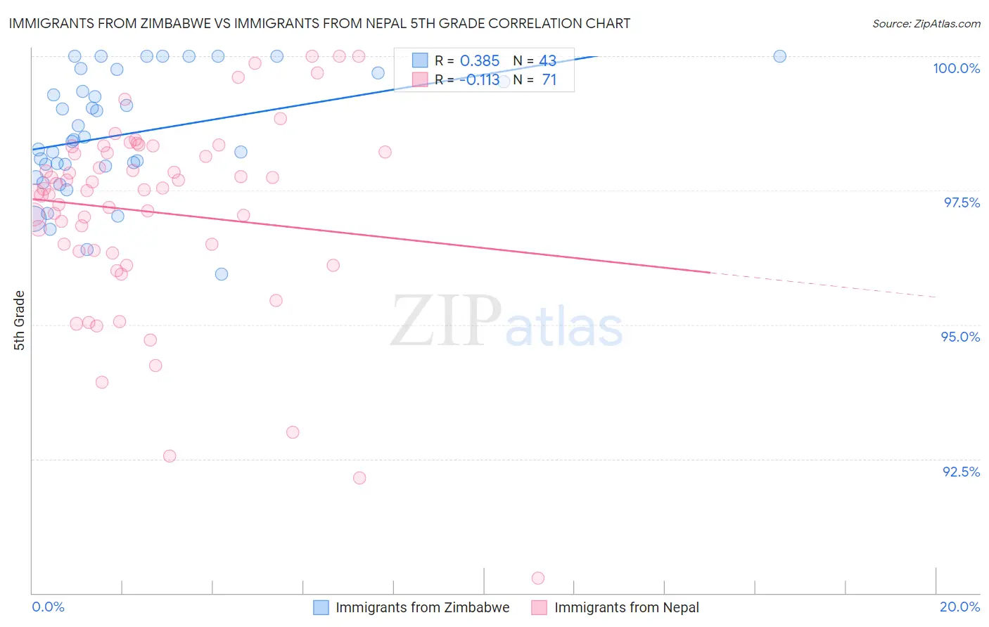 Immigrants from Zimbabwe vs Immigrants from Nepal 5th Grade