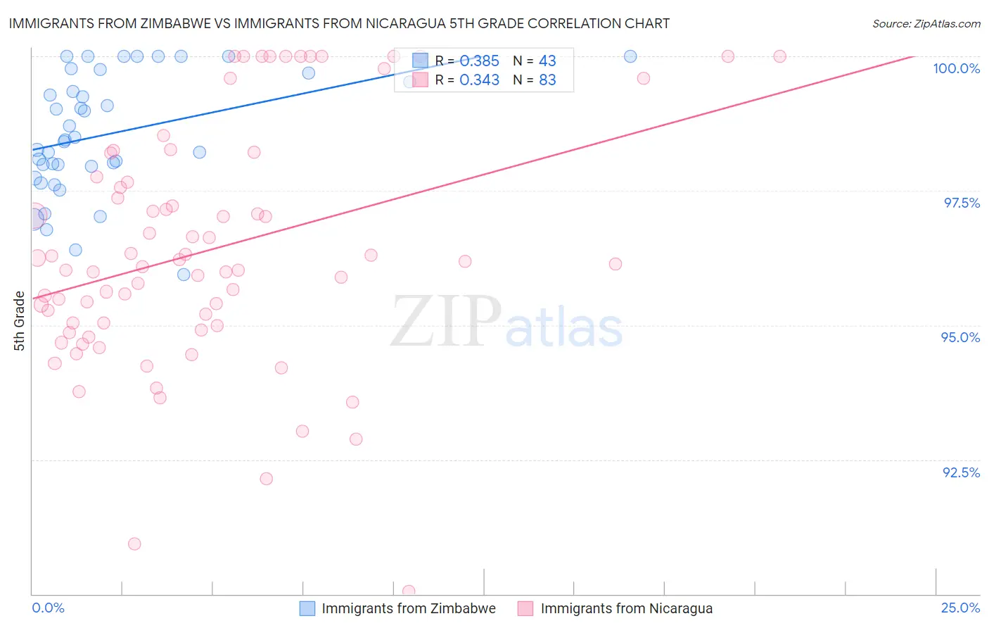 Immigrants from Zimbabwe vs Immigrants from Nicaragua 5th Grade