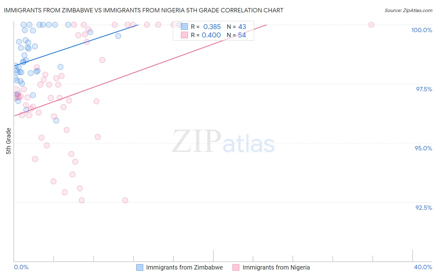 Immigrants from Zimbabwe vs Immigrants from Nigeria 5th Grade