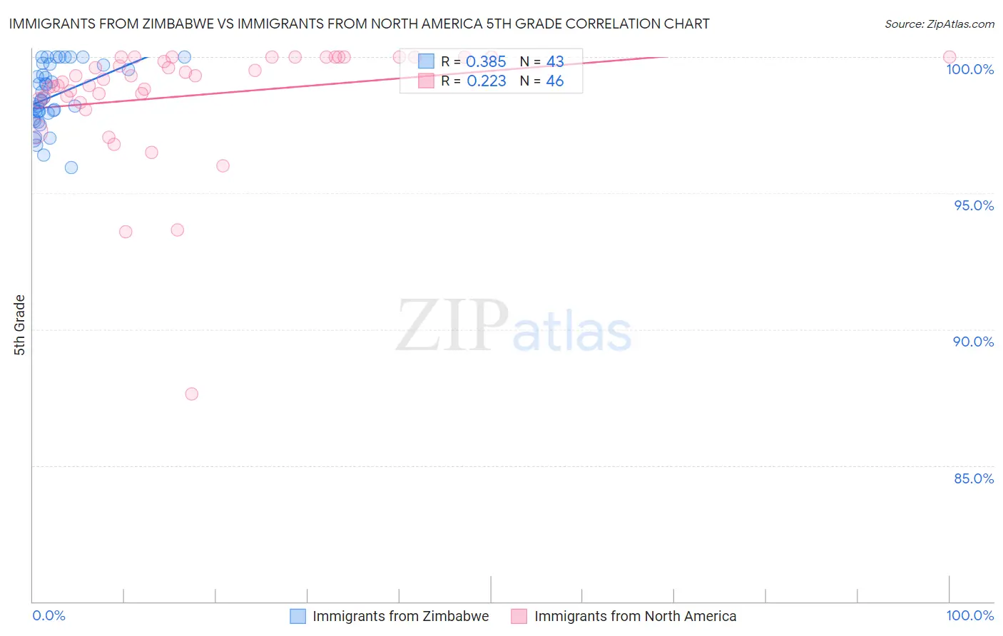 Immigrants from Zimbabwe vs Immigrants from North America 5th Grade