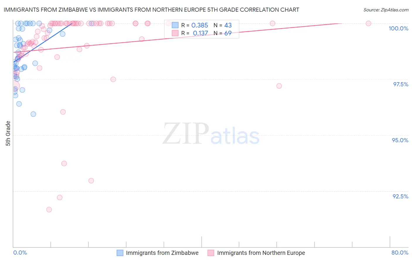 Immigrants from Zimbabwe vs Immigrants from Northern Europe 5th Grade