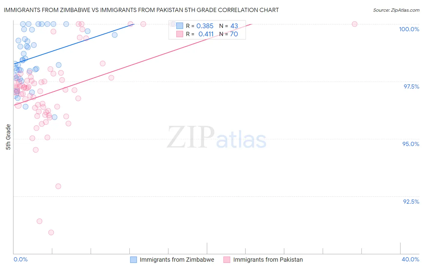 Immigrants from Zimbabwe vs Immigrants from Pakistan 5th Grade