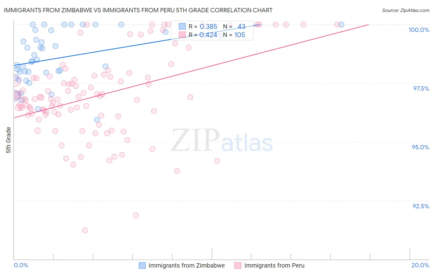 Immigrants from Zimbabwe vs Immigrants from Peru 5th Grade