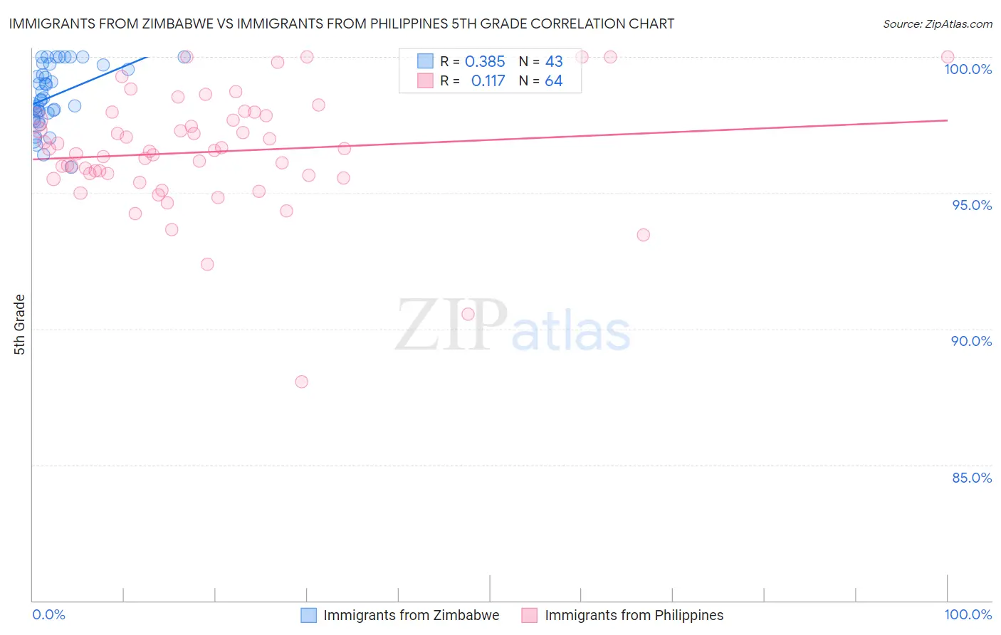 Immigrants from Zimbabwe vs Immigrants from Philippines 5th Grade