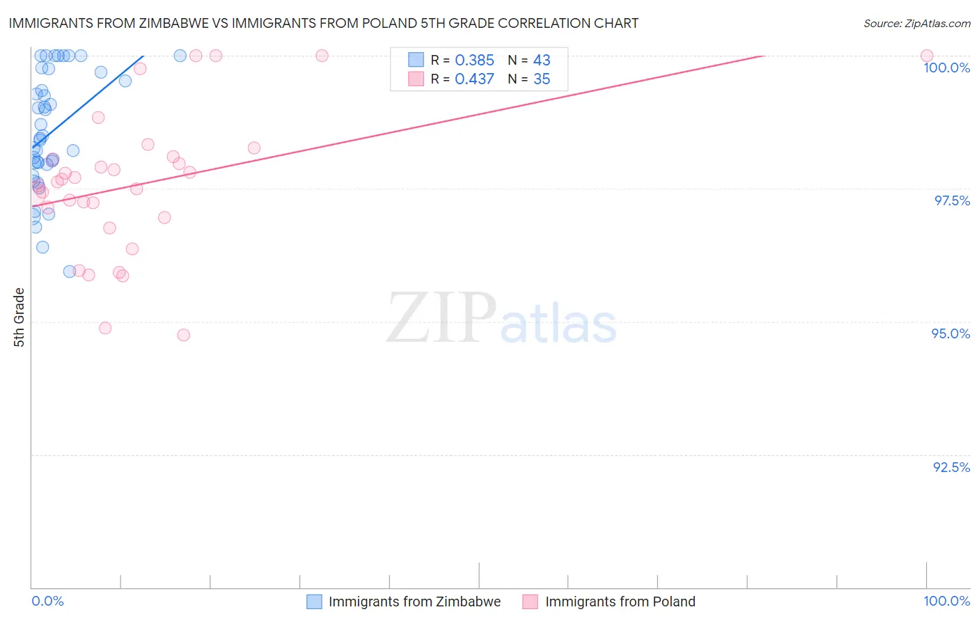 Immigrants from Zimbabwe vs Immigrants from Poland 5th Grade