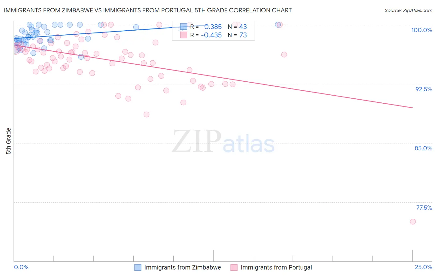 Immigrants from Zimbabwe vs Immigrants from Portugal 5th Grade