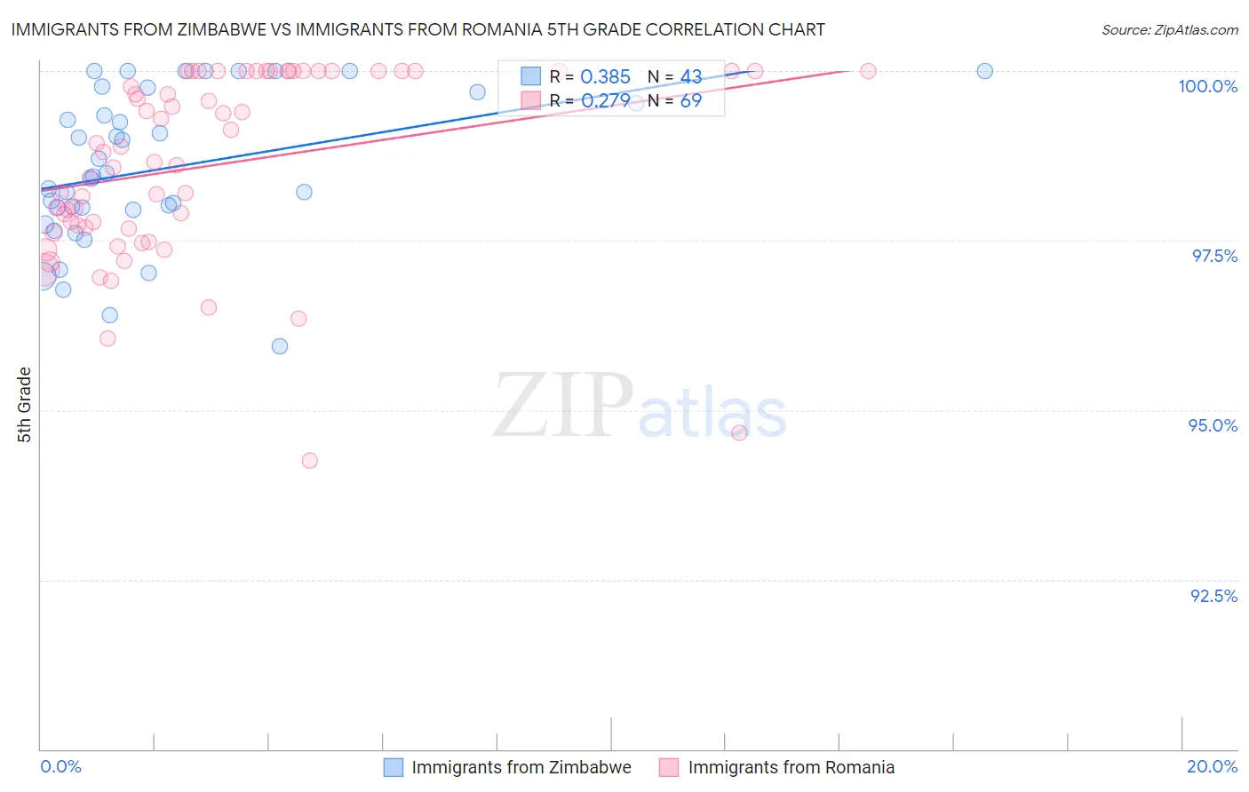 Immigrants from Zimbabwe vs Immigrants from Romania 5th Grade