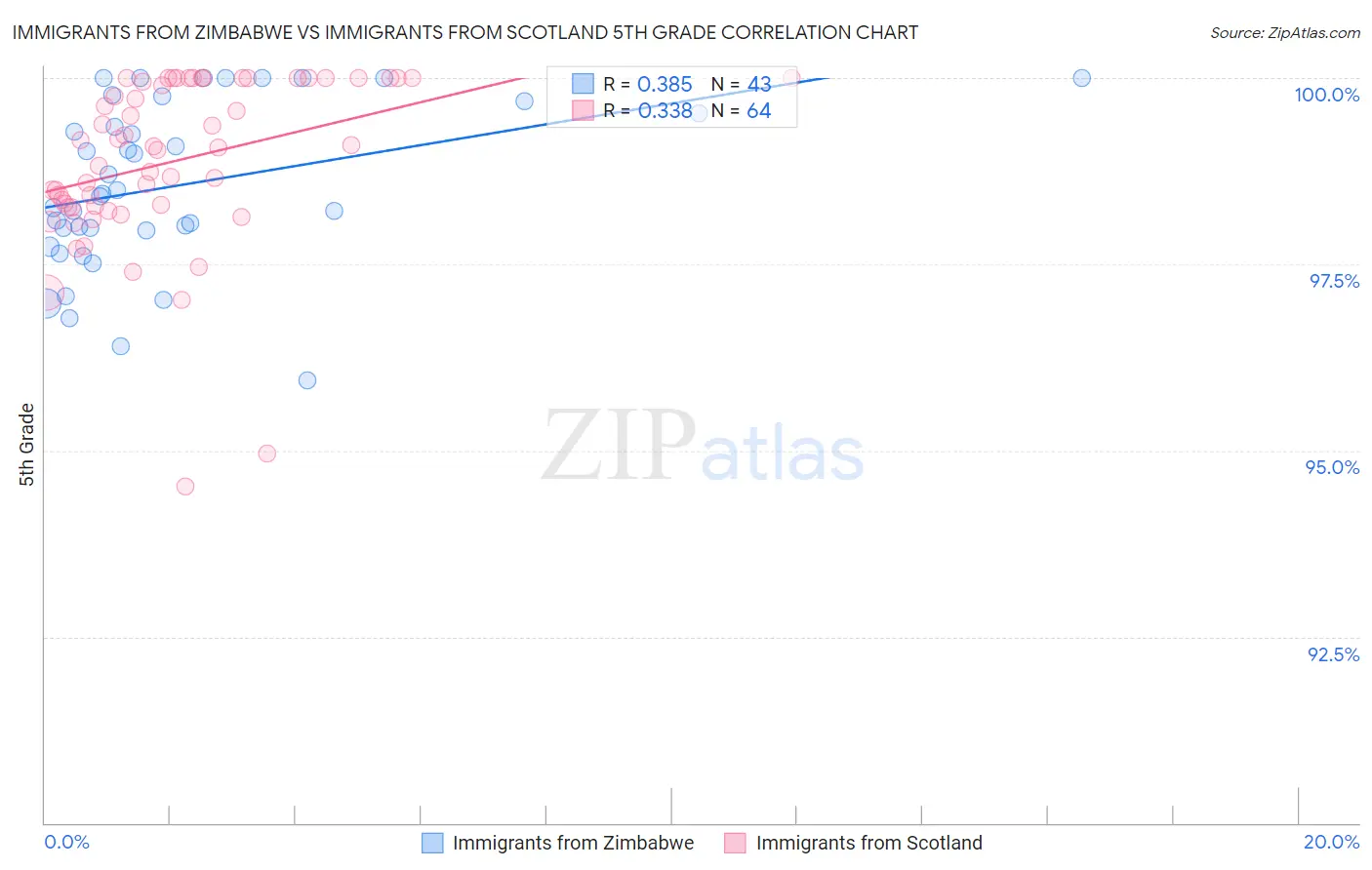 Immigrants from Zimbabwe vs Immigrants from Scotland 5th Grade