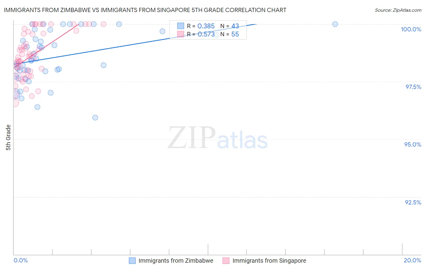 Immigrants from Zimbabwe vs Immigrants from Singapore 5th Grade