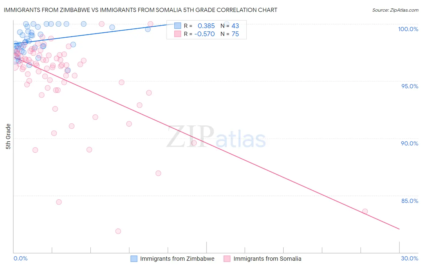 Immigrants from Zimbabwe vs Immigrants from Somalia 5th Grade