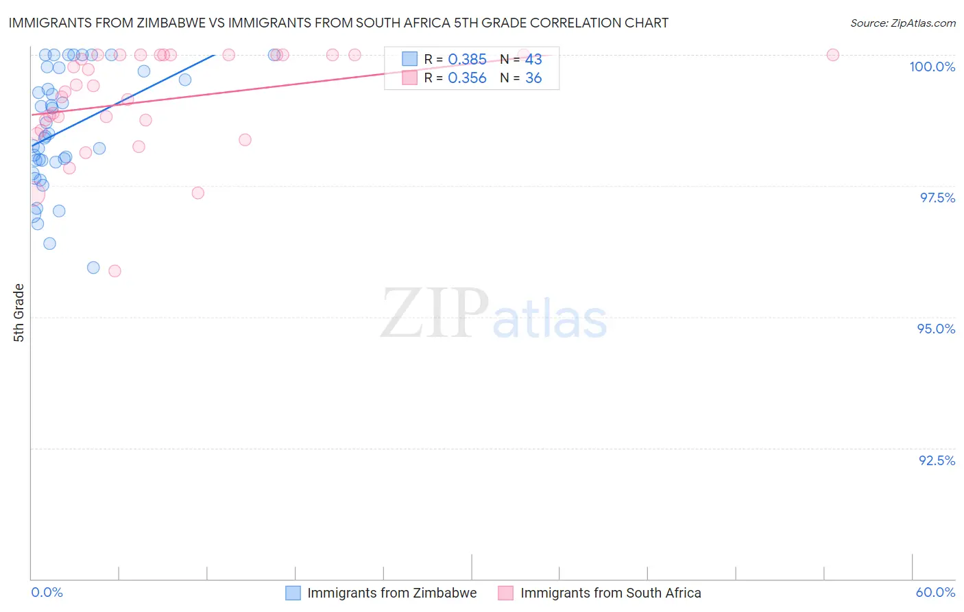 Immigrants from Zimbabwe vs Immigrants from South Africa 5th Grade