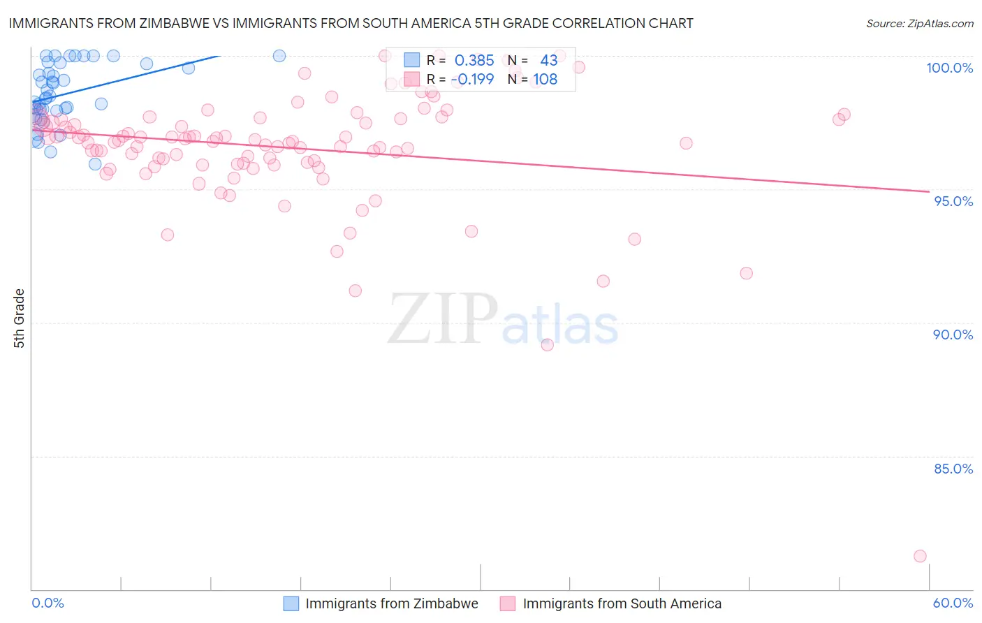 Immigrants from Zimbabwe vs Immigrants from South America 5th Grade