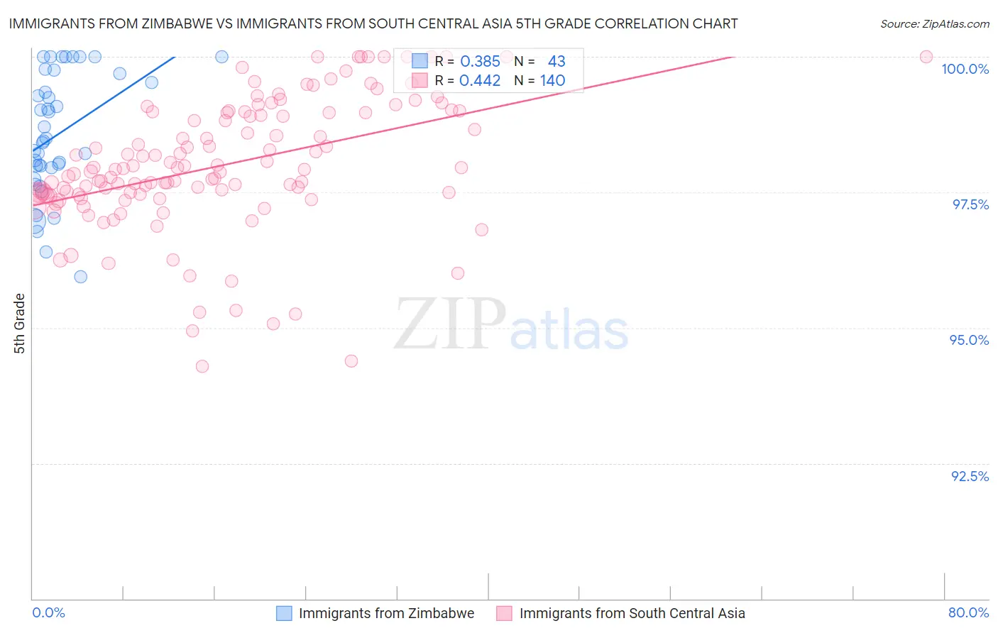 Immigrants from Zimbabwe vs Immigrants from South Central Asia 5th Grade