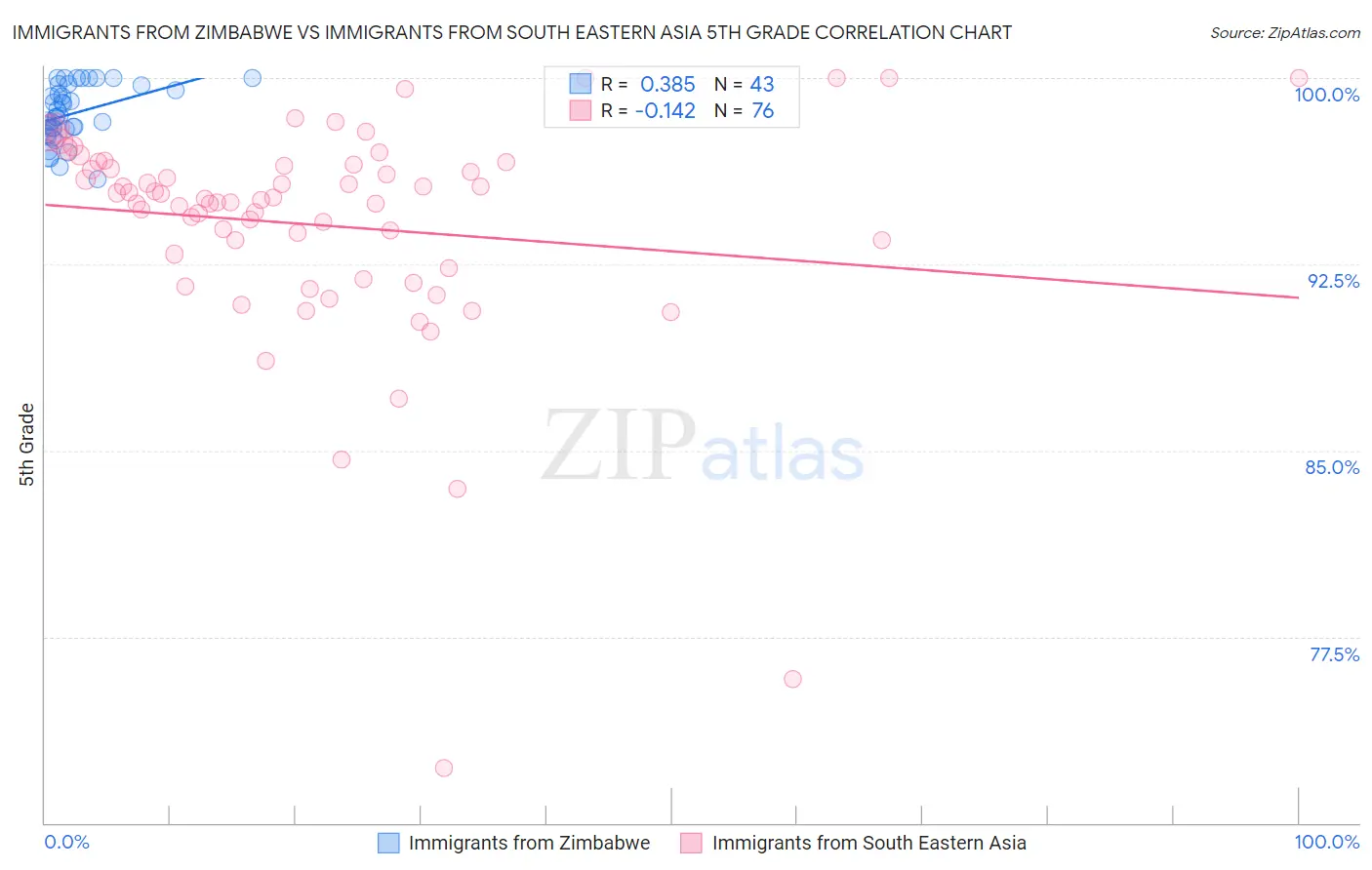 Immigrants from Zimbabwe vs Immigrants from South Eastern Asia 5th Grade