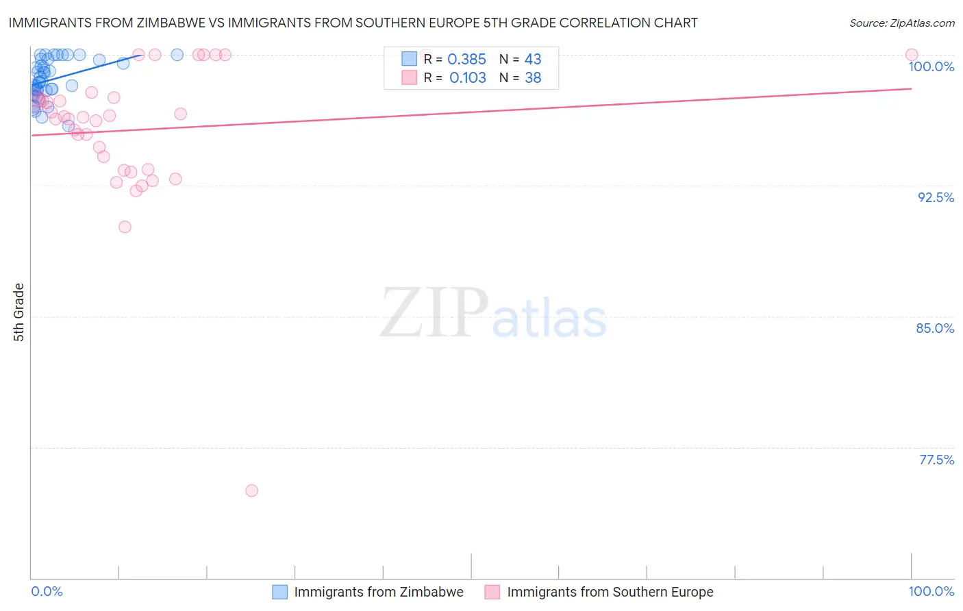 Immigrants from Zimbabwe vs Immigrants from Southern Europe 5th Grade