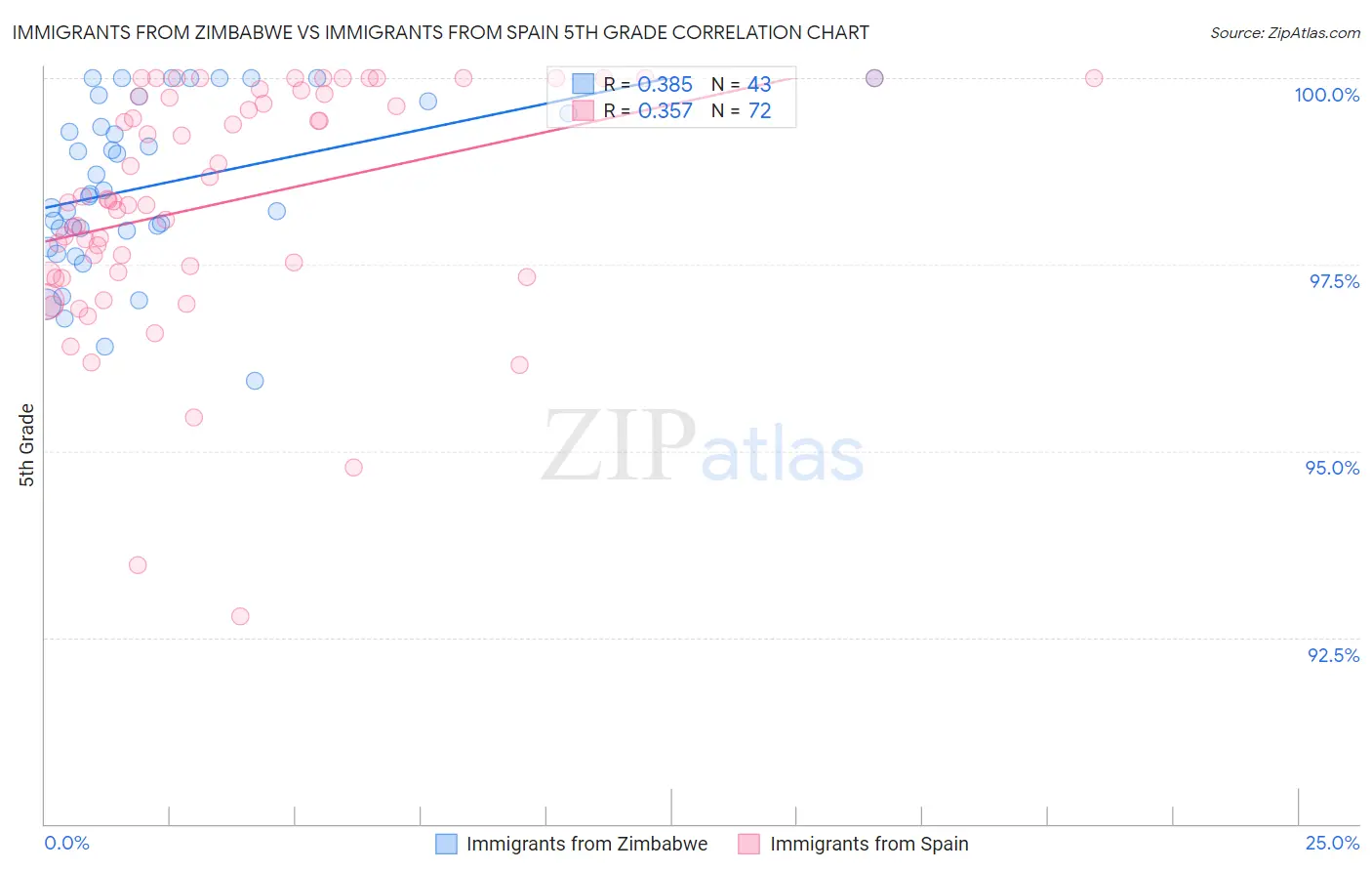 Immigrants from Zimbabwe vs Immigrants from Spain 5th Grade