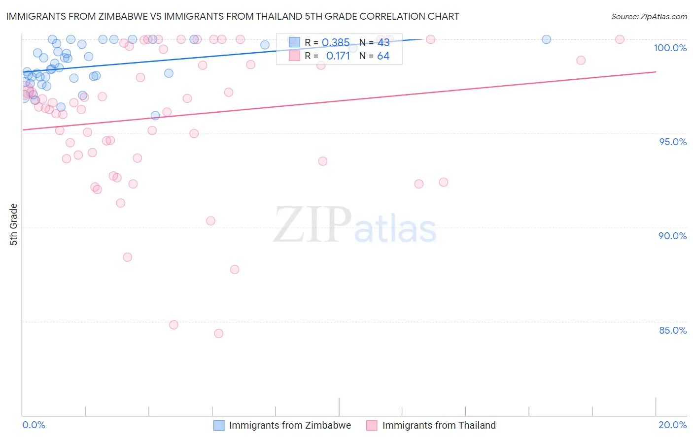Immigrants from Zimbabwe vs Immigrants from Thailand 5th Grade