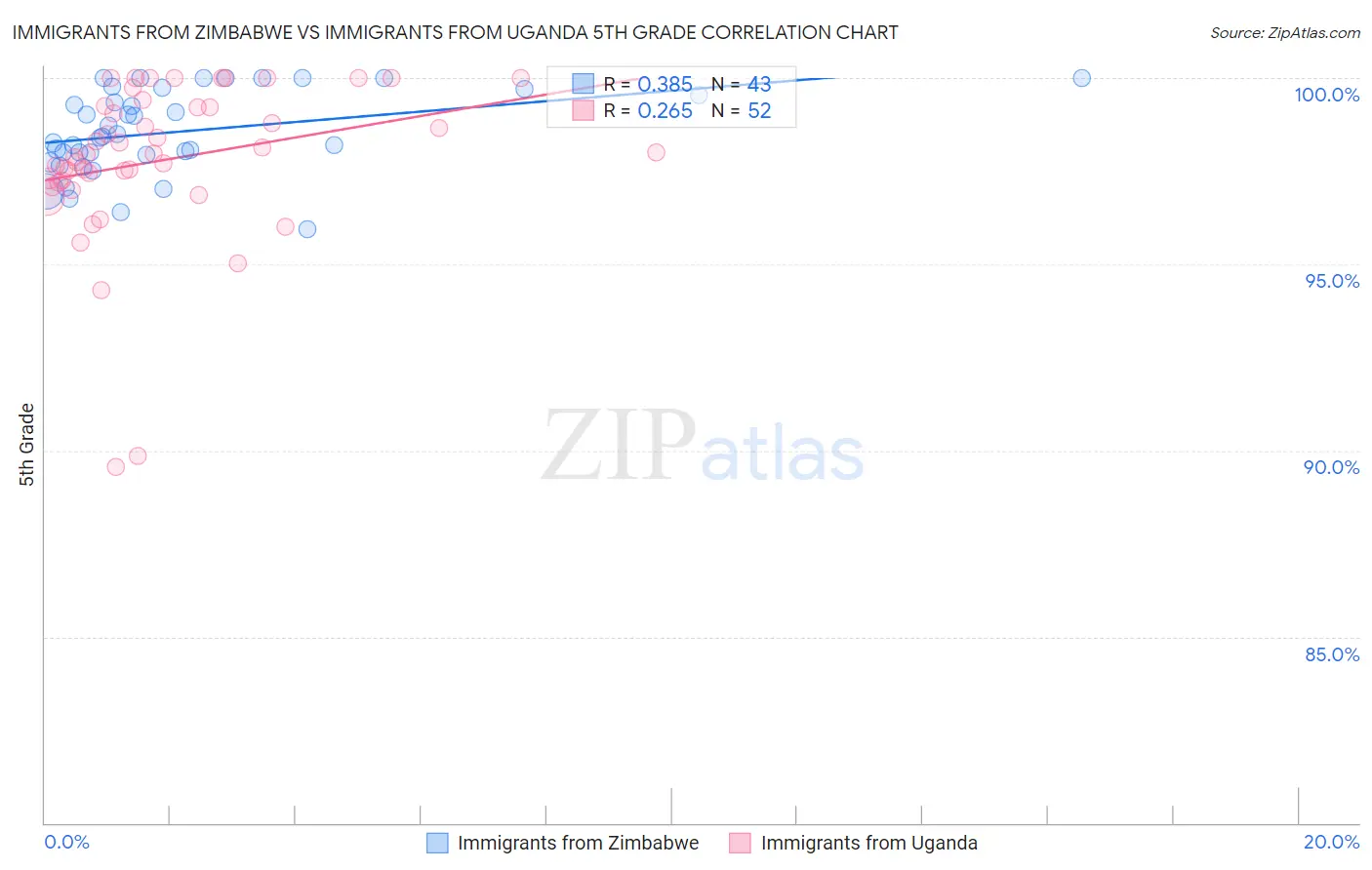 Immigrants from Zimbabwe vs Immigrants from Uganda 5th Grade