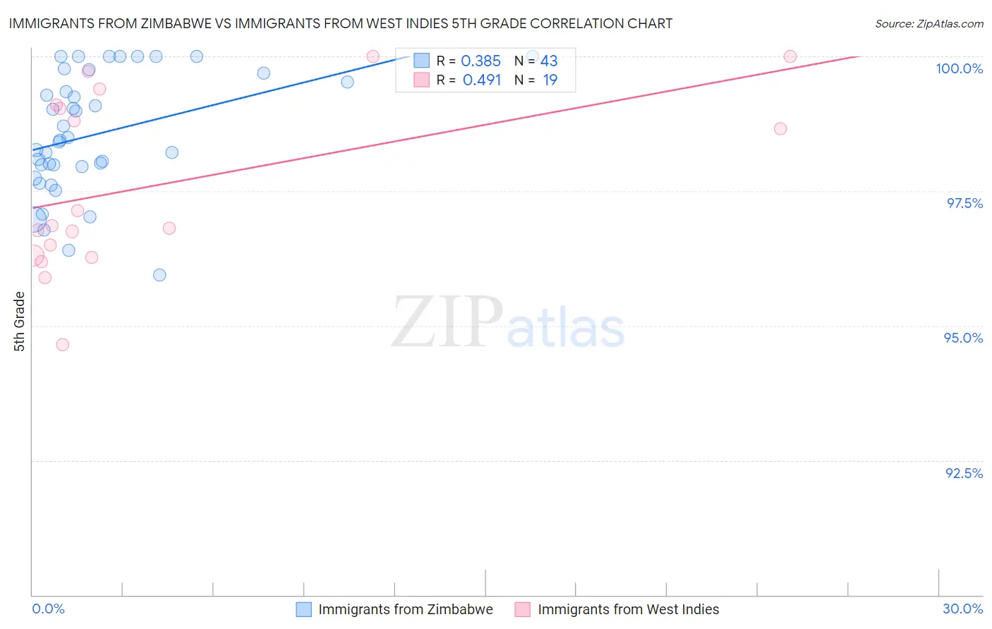 Immigrants from Zimbabwe vs Immigrants from West Indies 5th Grade