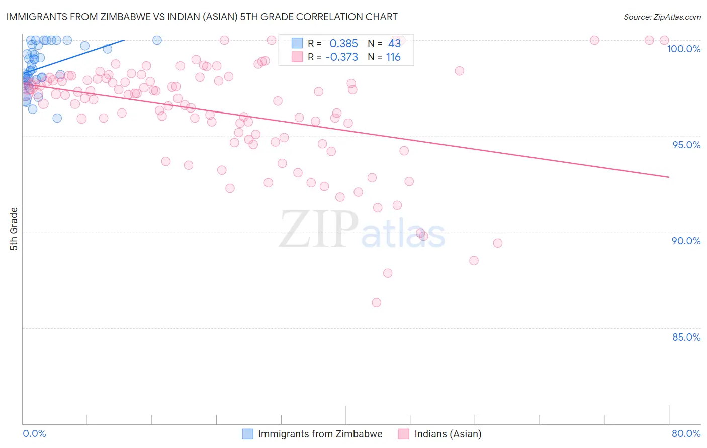 Immigrants from Zimbabwe vs Indian (Asian) 5th Grade