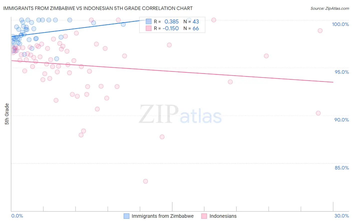 Immigrants from Zimbabwe vs Indonesian 5th Grade