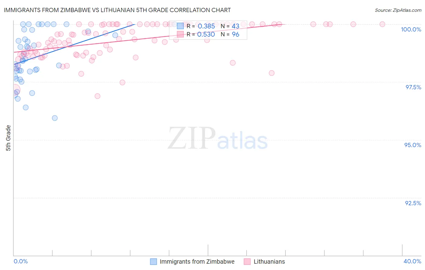 Immigrants from Zimbabwe vs Lithuanian 5th Grade