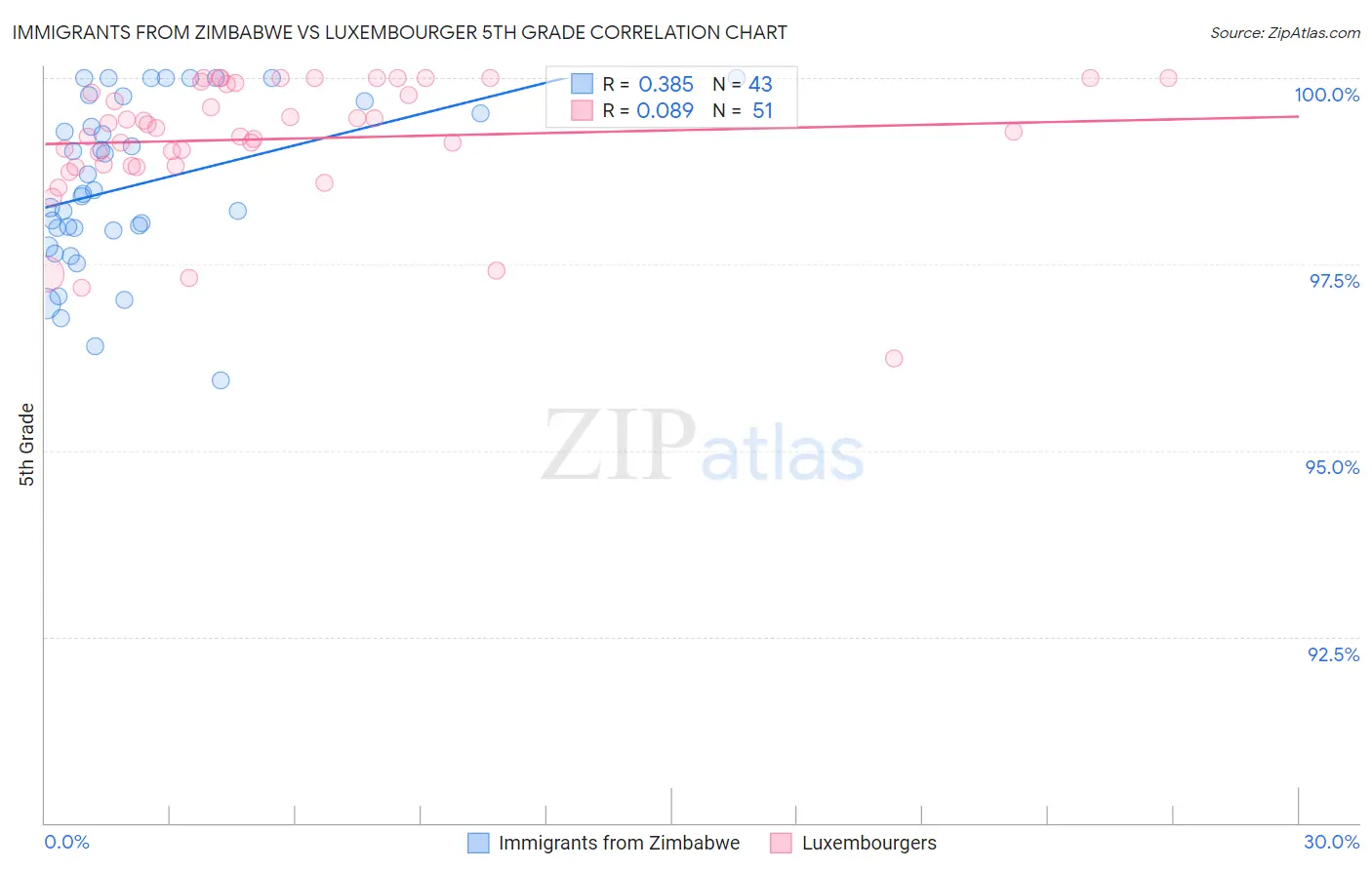 Immigrants from Zimbabwe vs Luxembourger 5th Grade