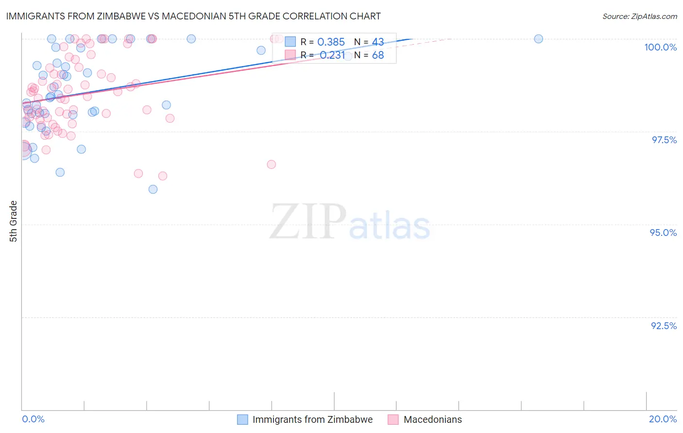 Immigrants from Zimbabwe vs Macedonian 5th Grade