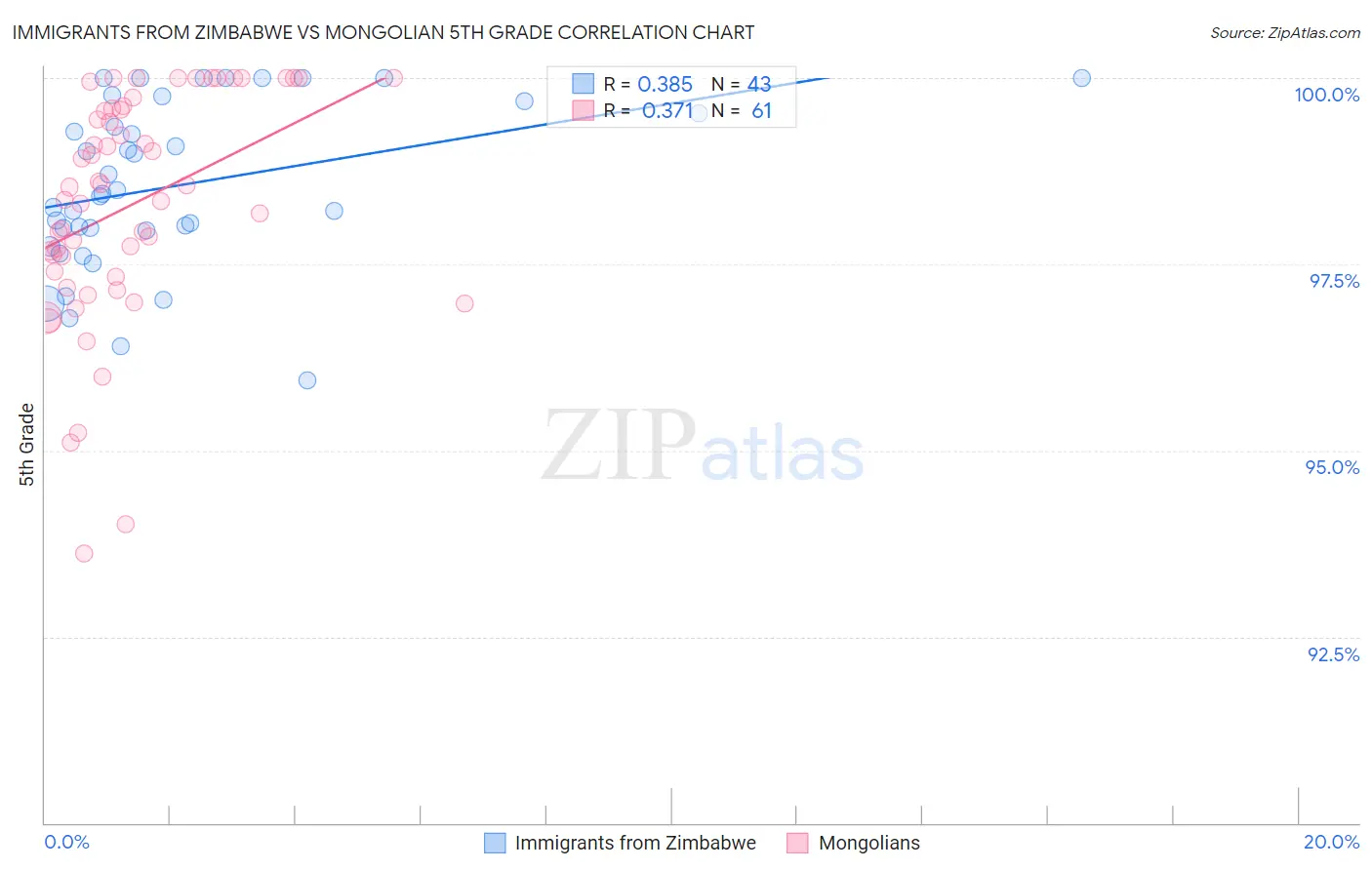 Immigrants from Zimbabwe vs Mongolian 5th Grade