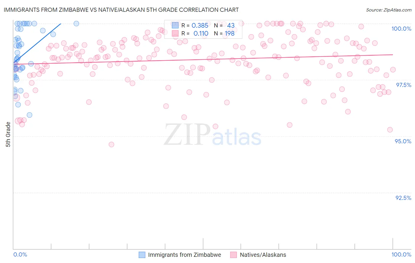 Immigrants from Zimbabwe vs Native/Alaskan 5th Grade