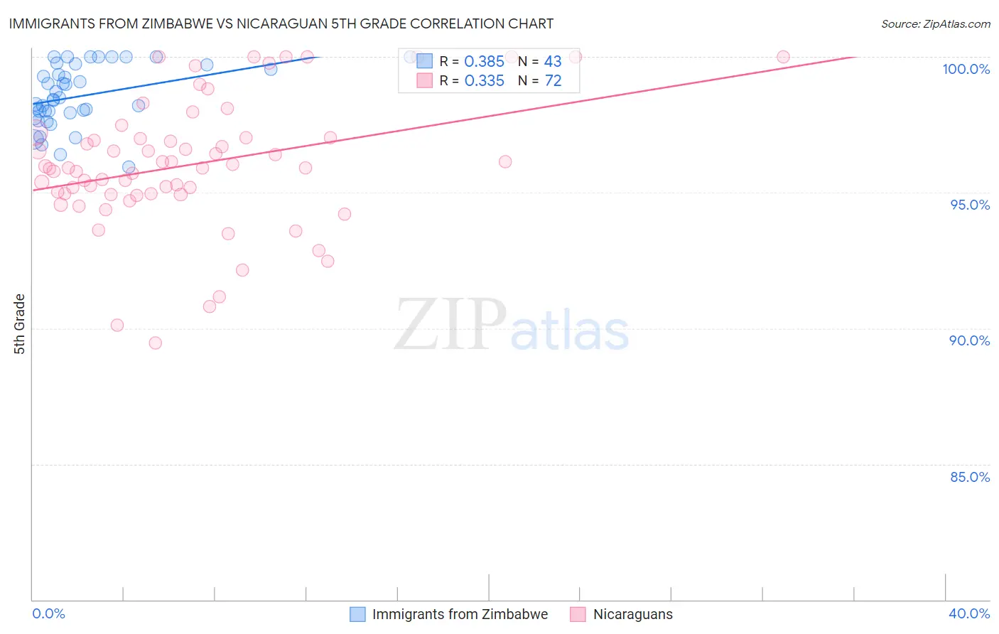Immigrants from Zimbabwe vs Nicaraguan 5th Grade