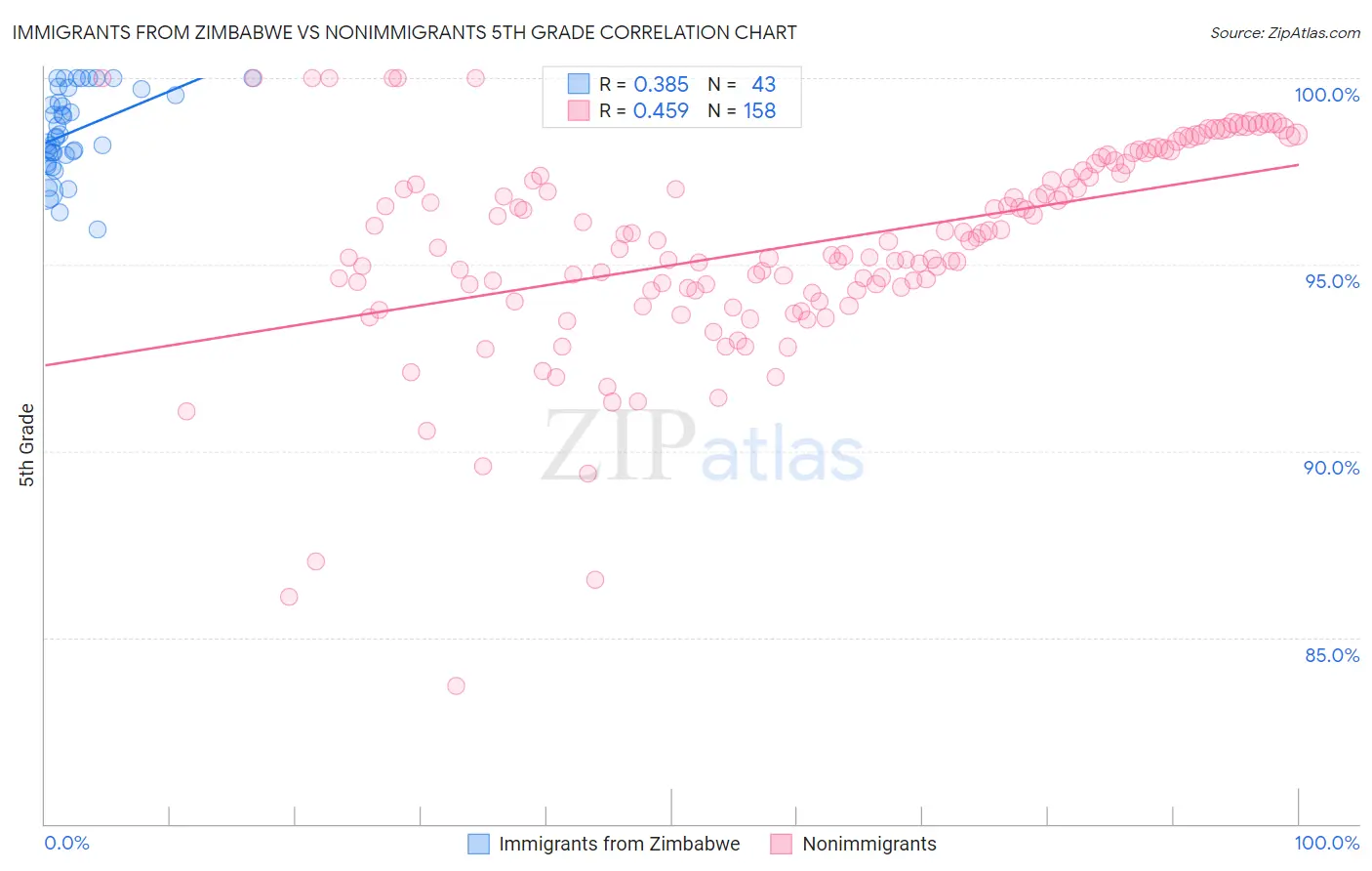 Immigrants from Zimbabwe vs Nonimmigrants 5th Grade
