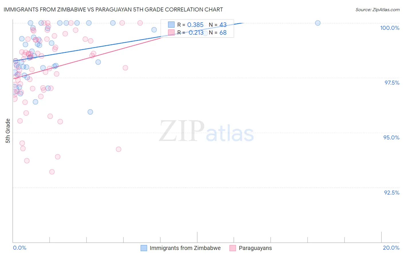 Immigrants from Zimbabwe vs Paraguayan 5th Grade
