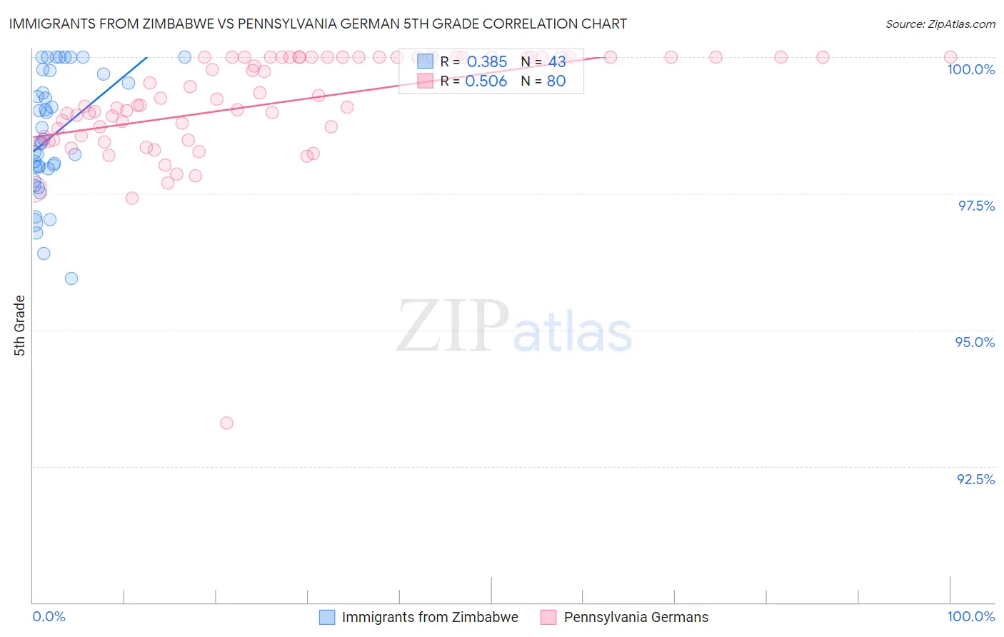 Immigrants from Zimbabwe vs Pennsylvania German 5th Grade