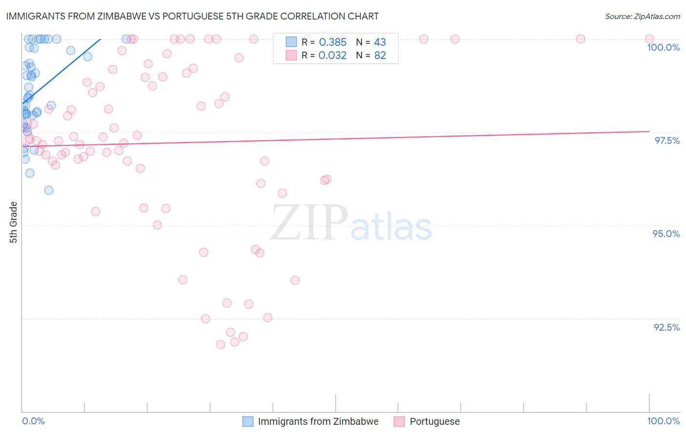 Immigrants from Zimbabwe vs Portuguese 5th Grade