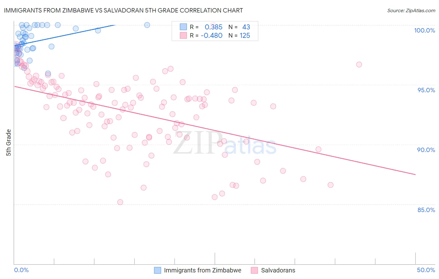 Immigrants from Zimbabwe vs Salvadoran 5th Grade