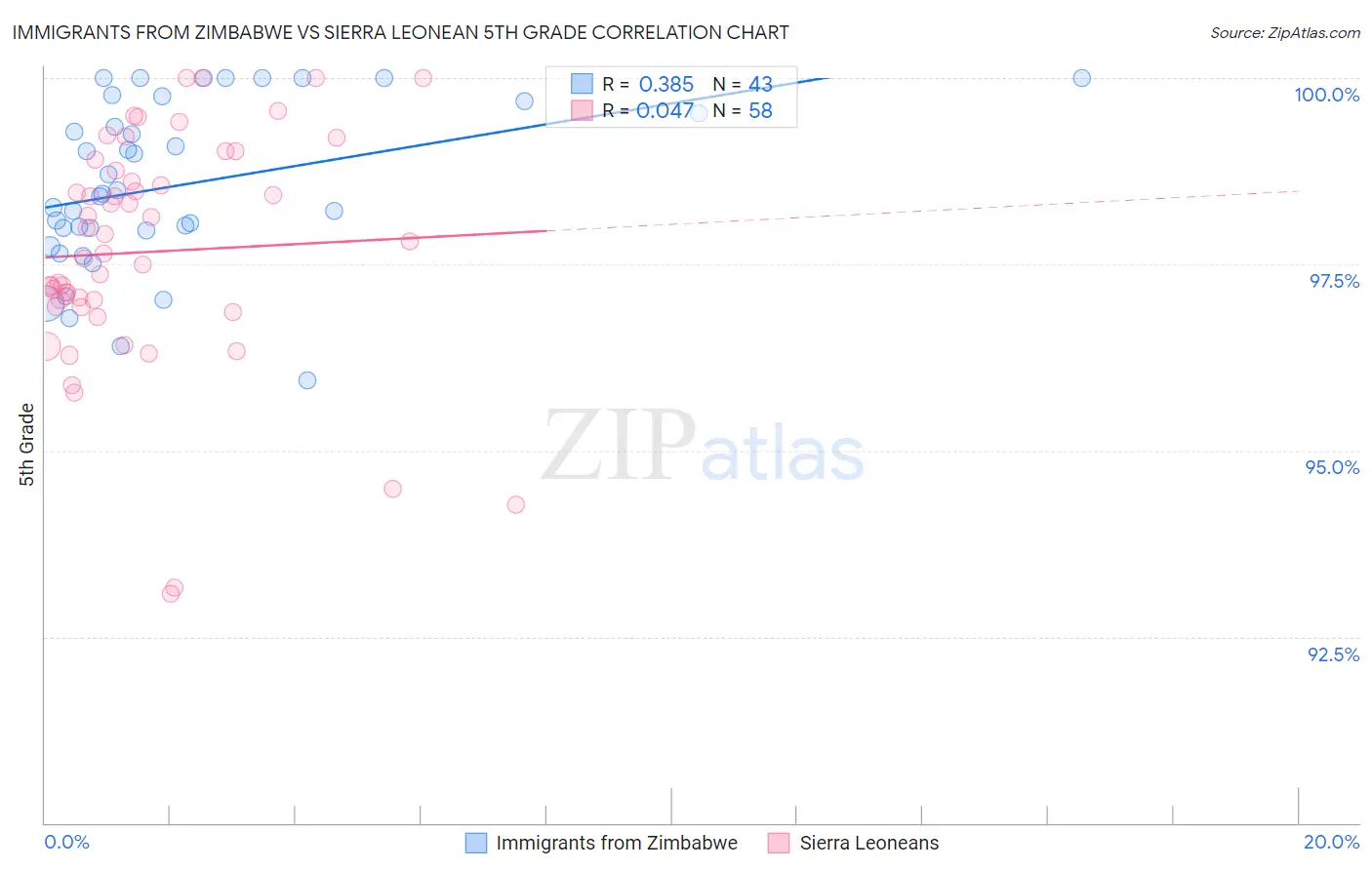 Immigrants from Zimbabwe vs Sierra Leonean 5th Grade