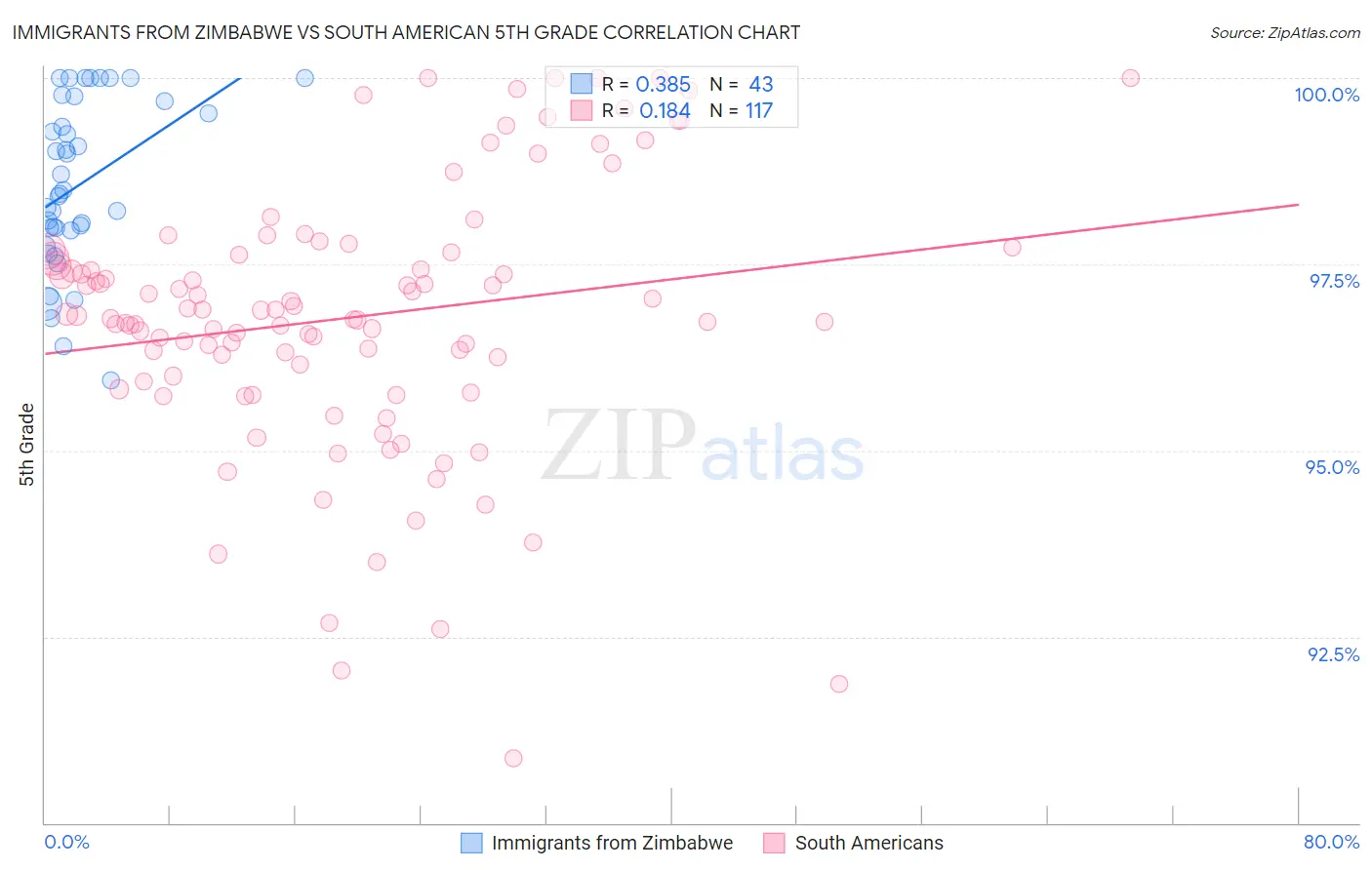 Immigrants from Zimbabwe vs South American 5th Grade