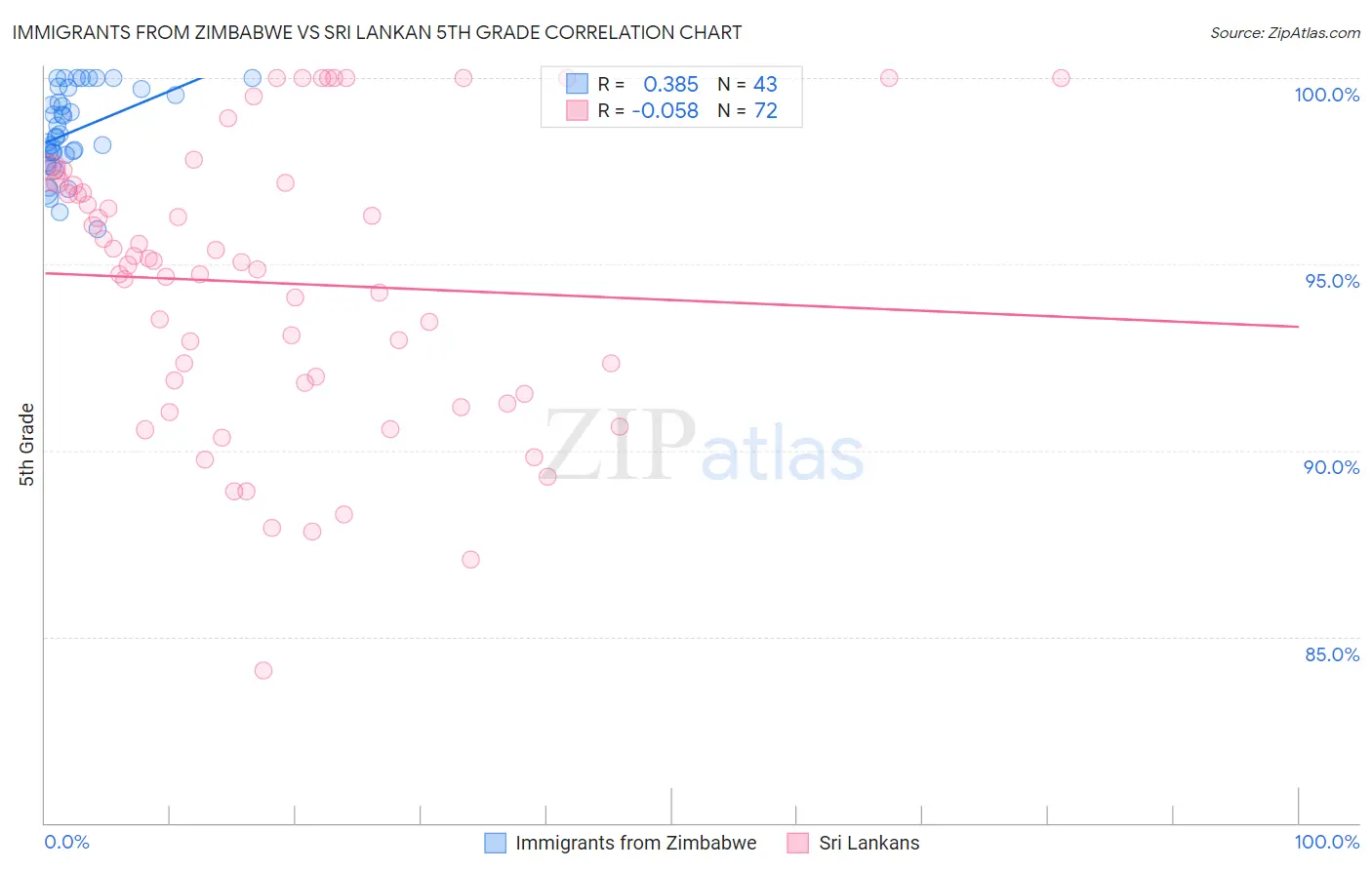 Immigrants from Zimbabwe vs Sri Lankan 5th Grade