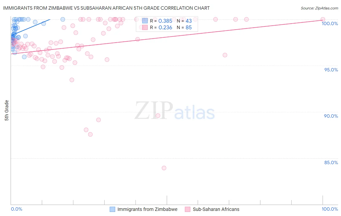 Immigrants from Zimbabwe vs Subsaharan African 5th Grade