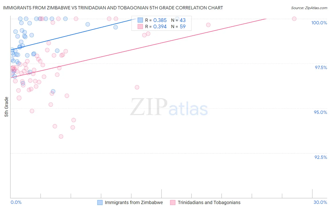 Immigrants from Zimbabwe vs Trinidadian and Tobagonian 5th Grade