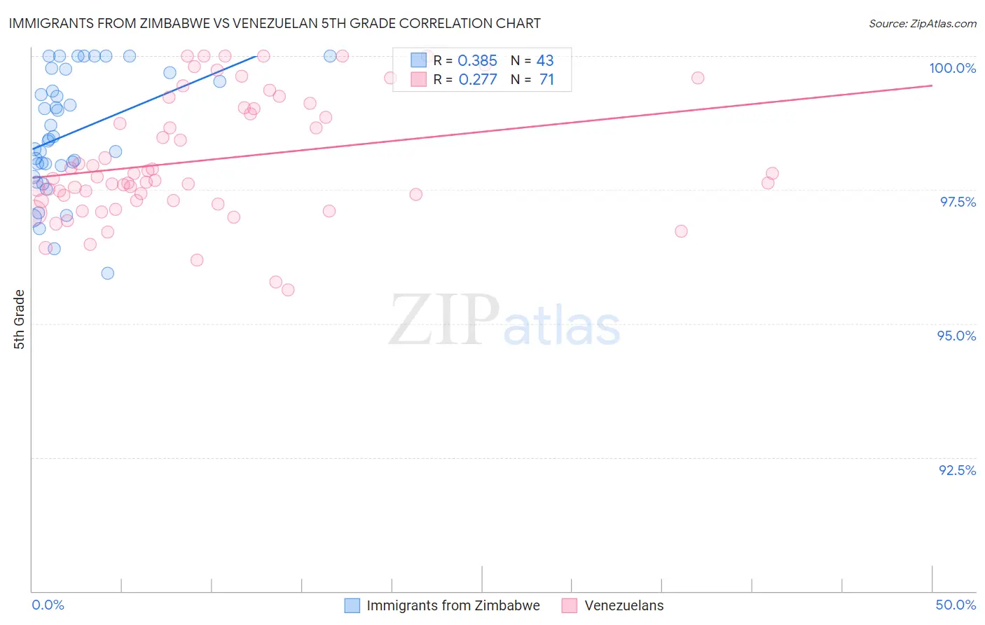 Immigrants from Zimbabwe vs Venezuelan 5th Grade